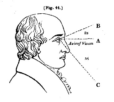 Fig44 extent of vision