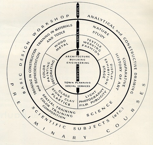 Bauhaus Design Principles | Garden Design and Landscape Architecture