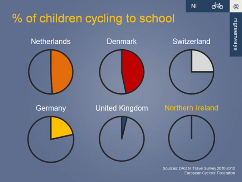 Why do so few children cycle to school in the UK?